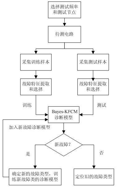 Analog circuit fault diagnosis method based on Bayes-KFCM (Kernelized Fuzzy C-Means) algorithm