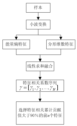 Analog circuit fault diagnosis method based on Bayes-KFCM (Kernelized Fuzzy C-Means) algorithm