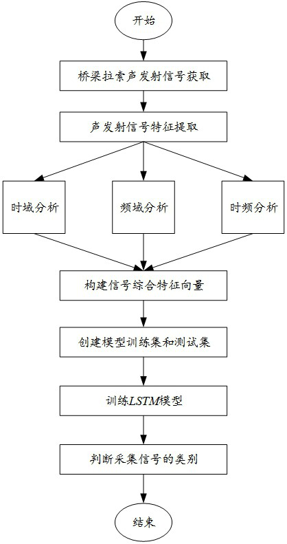 Bridge cable wire breakage signal identification method and system based on long short-term memory network