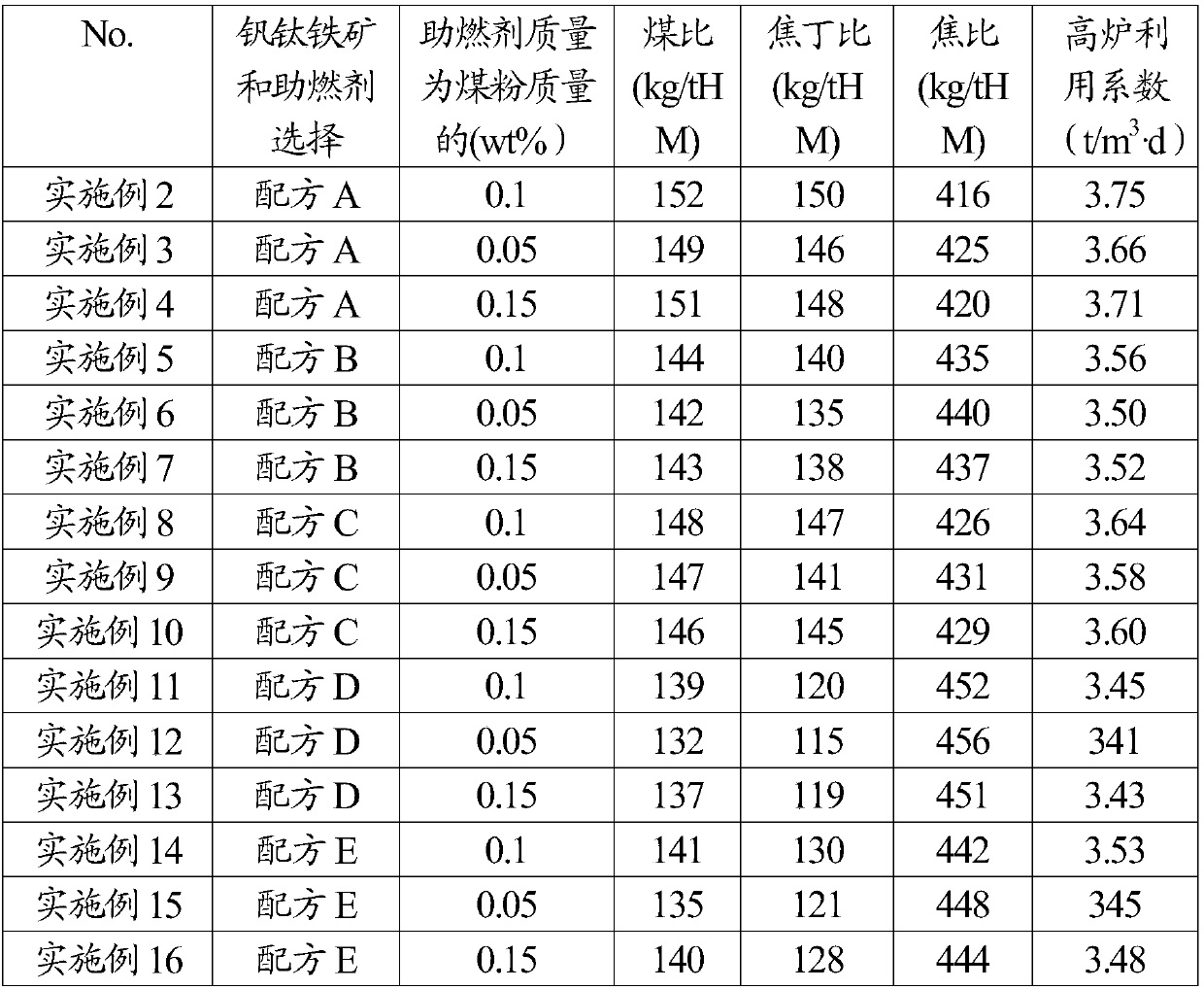 Blast furnace smelting method capable of lowering coke ratio and increasing coal ratio