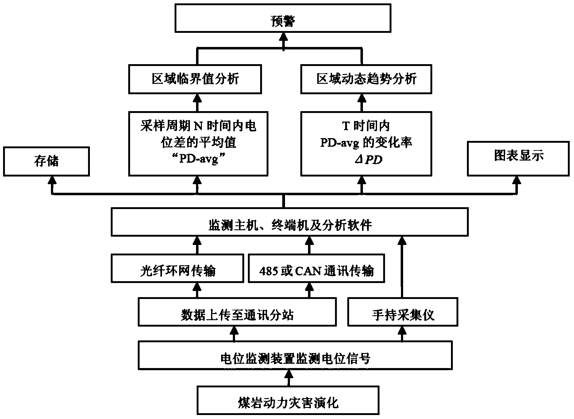 Distributed coal-rock dynamic disaster potential real-time monitoring method and system