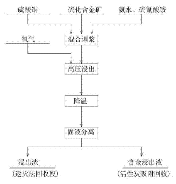 New process for treating vulcanized gold-containing ore