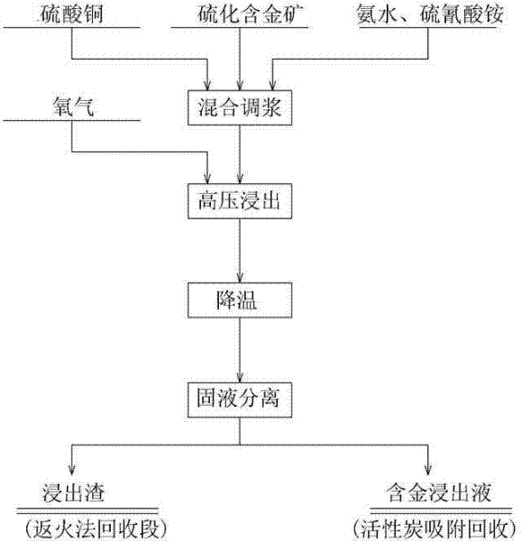 New process for treating vulcanized gold-containing ore