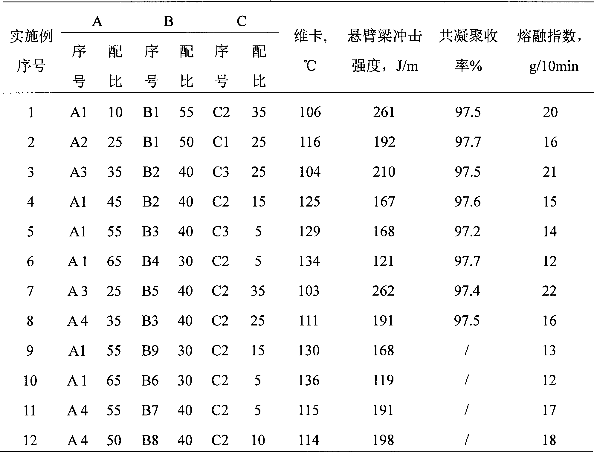 Heat resisting resin composition and preparation thereof