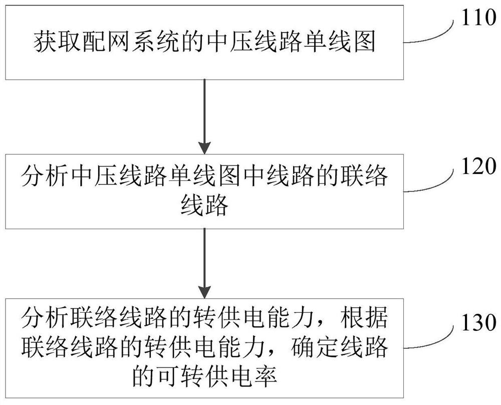 Method, device and equipment for determining line transferable power supply rate and storage medium