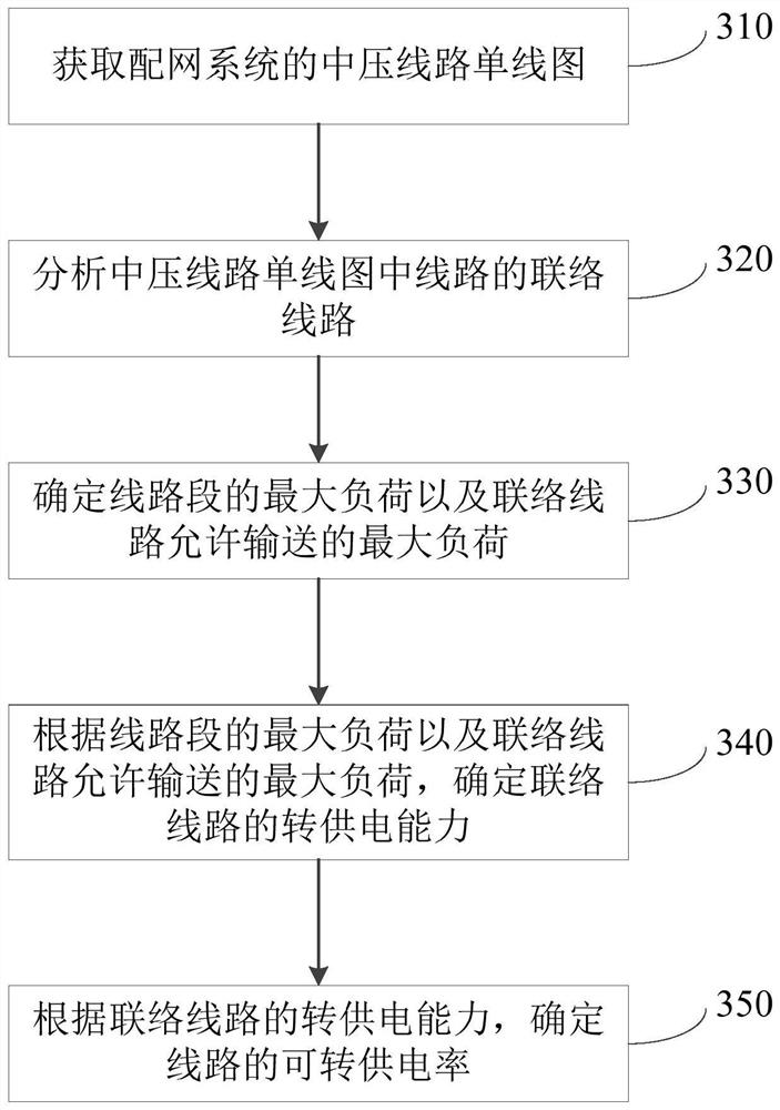 Method, device and equipment for determining line transferable power supply rate and storage medium