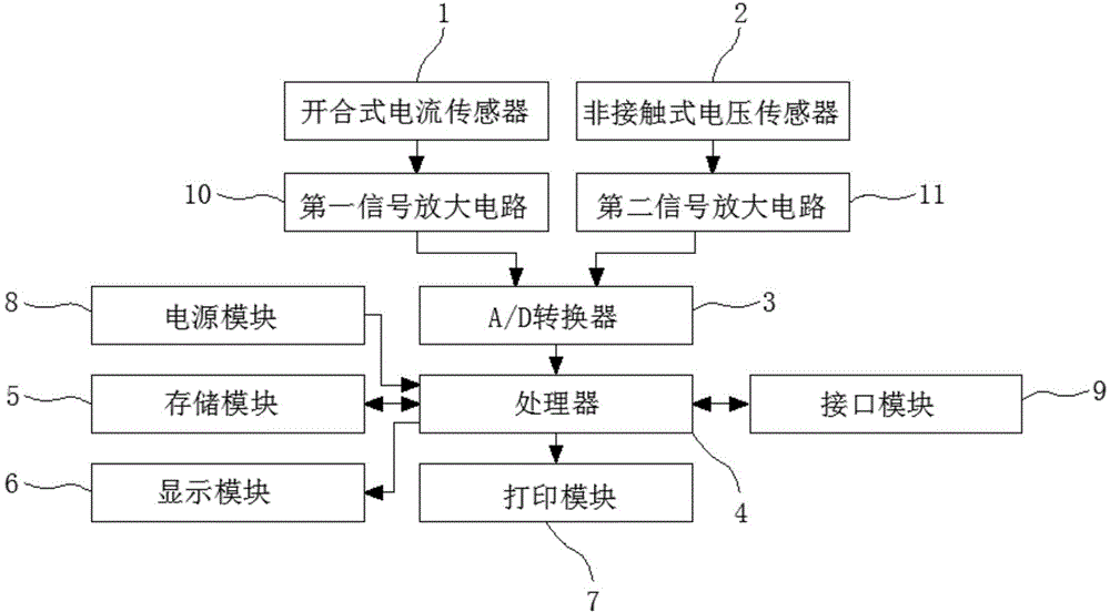 Zinc oxide lightning arrester live tester and testing method