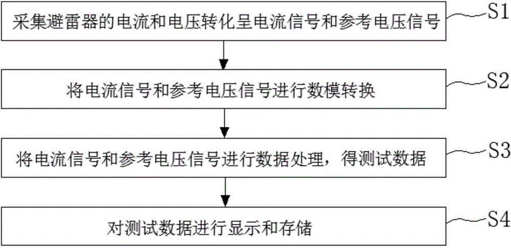 Zinc oxide lightning arrester live tester and testing method