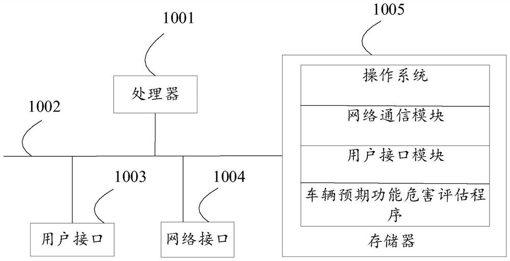 Vehicle expected function hazard assessment method and device, equipment and storage medium