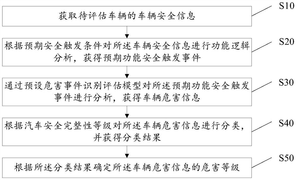 Vehicle expected function hazard assessment method and device, equipment and storage medium