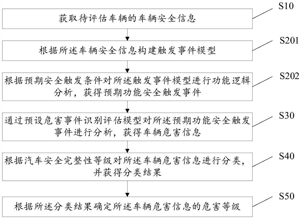 Vehicle expected function hazard assessment method and device, equipment and storage medium