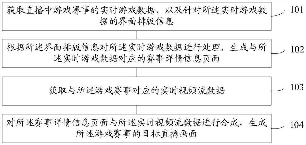 Game live broadcast picture generation method and device thereof