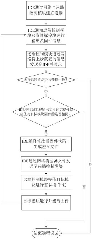 Embedded firmware remote debugging method and system