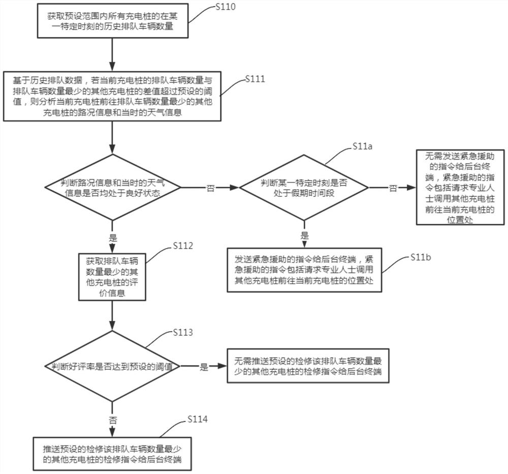 Charging pile operation state management method and device based on AI and storage medium