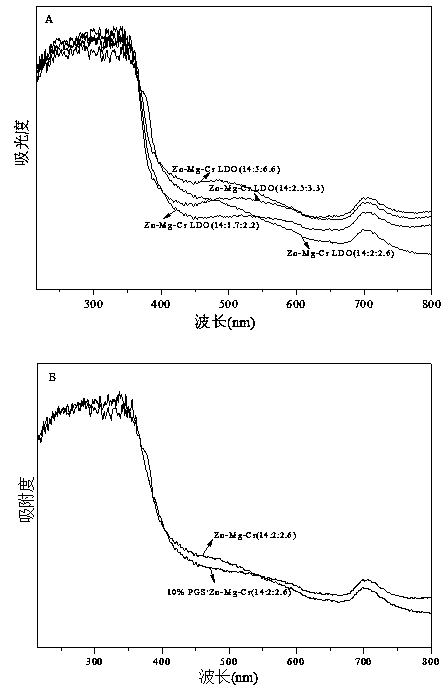 Preparation and application of palygorskite/Zn-Mg-Cr ternary metal oxide composite photocatalyst