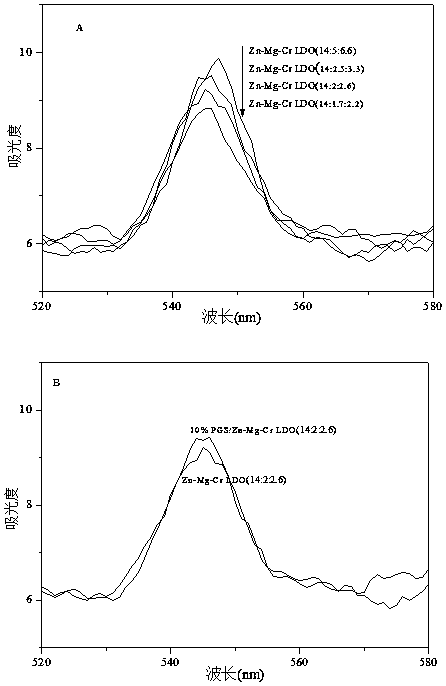 Preparation and application of palygorskite/Zn-Mg-Cr ternary metal oxide composite photocatalyst