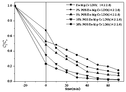 Preparation and application of palygorskite/Zn-Mg-Cr ternary metal oxide composite photocatalyst