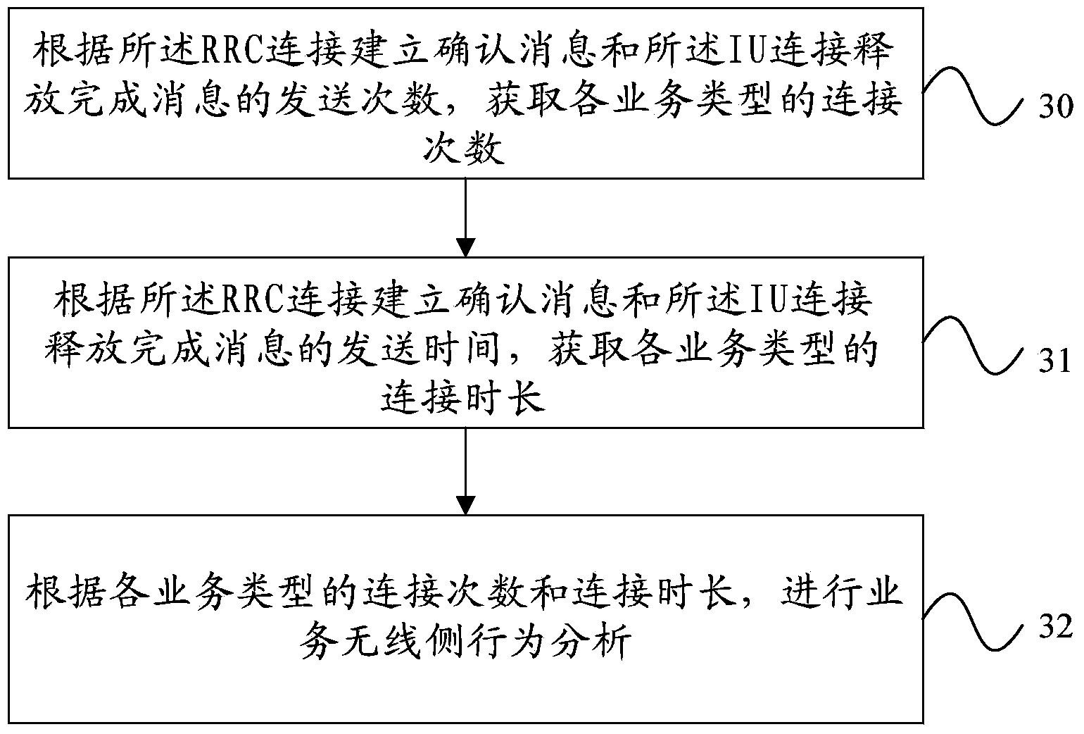 Method and device for processing service wireless side behavioral analysis