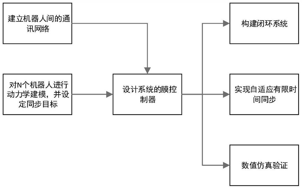 Multi-robot finite time synchronous control method based on membrane calculation