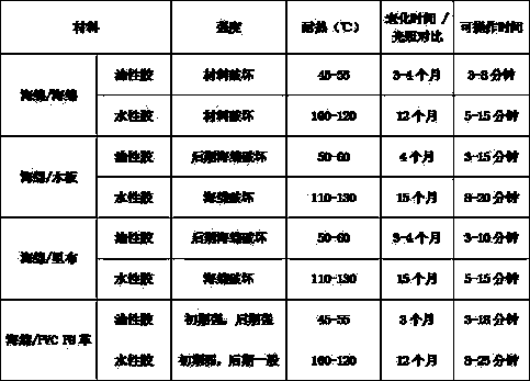 Spraying glue for water-based bags, suitcases and handbags and preparation method thereof