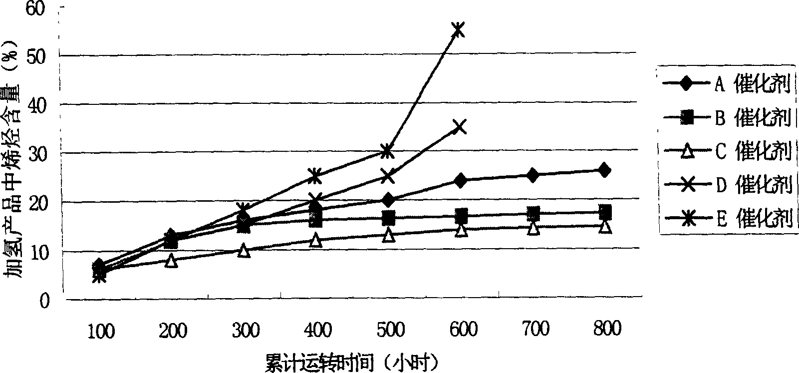 Catalyst for fatty monoolefin hydrogenation saturation, and its preparing method and use