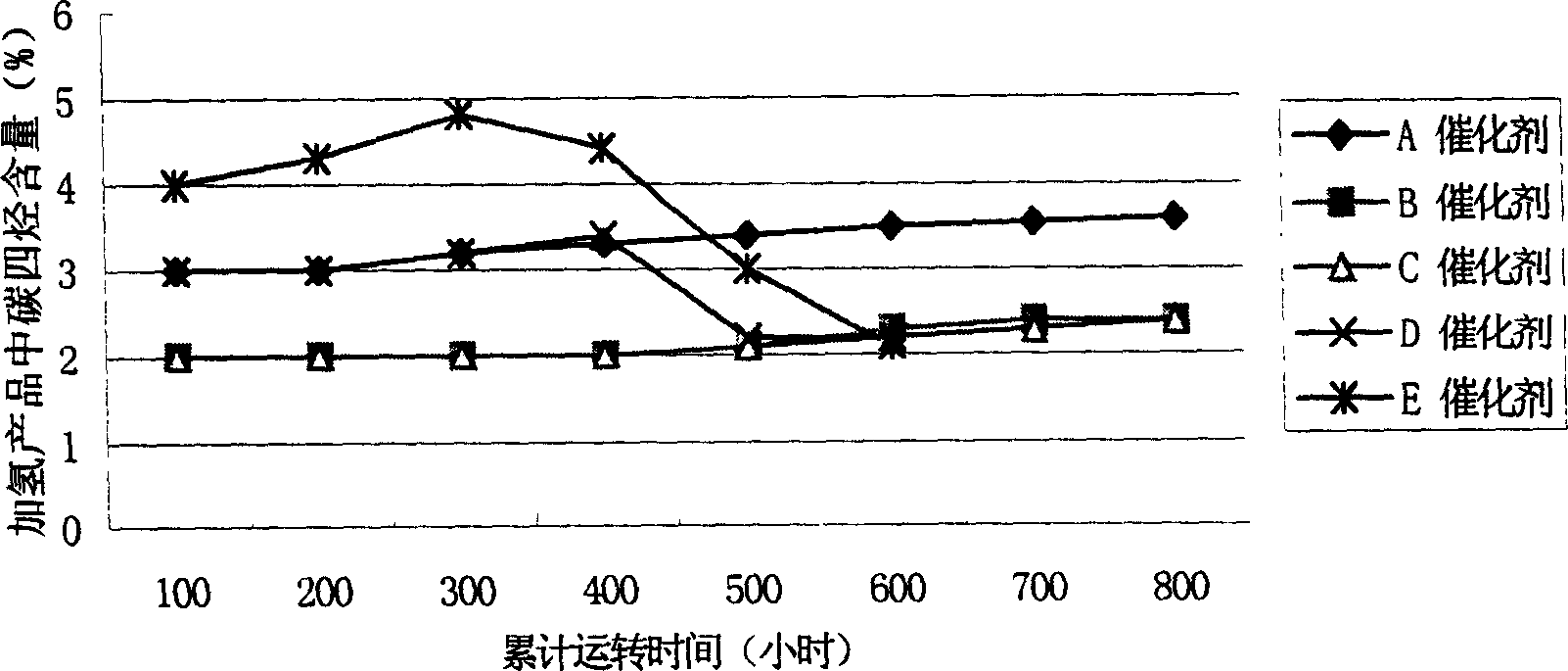 Catalyst for fatty monoolefin hydrogenation saturation, and its preparing method and use