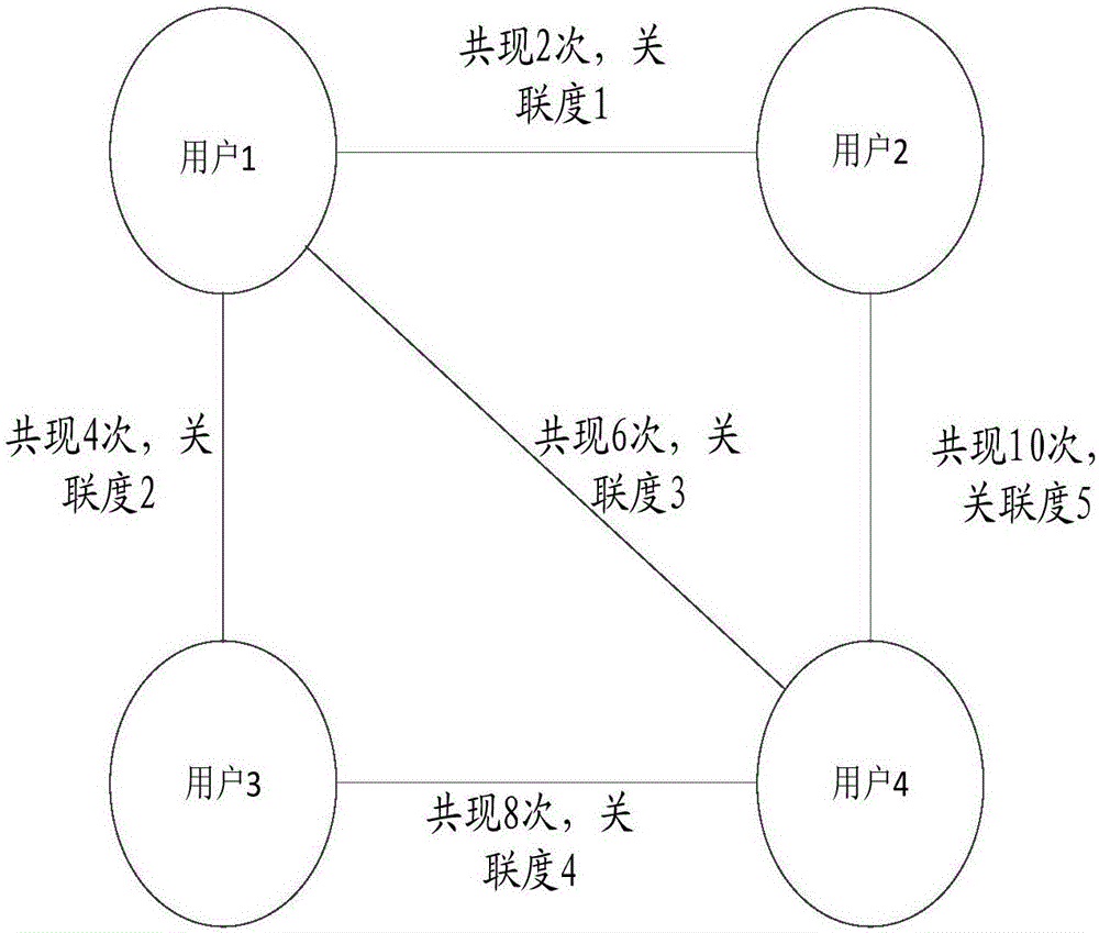 Method and apparatus for establishing user information correlation of users