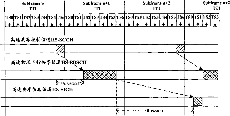 Resource scheduling method, system and equipment in time division duplex high speed downlink packet access (TDD HSDPA) system