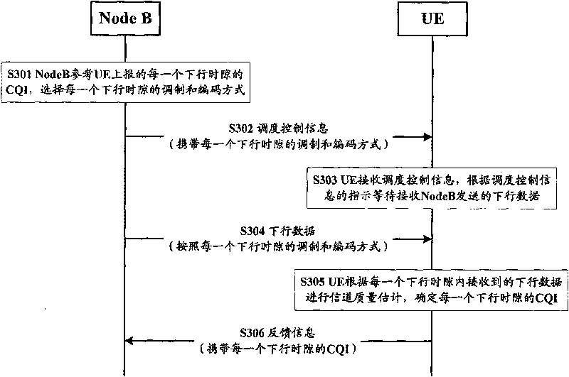 Resource scheduling method, system and equipment in time division duplex high speed downlink packet access (TDD HSDPA) system