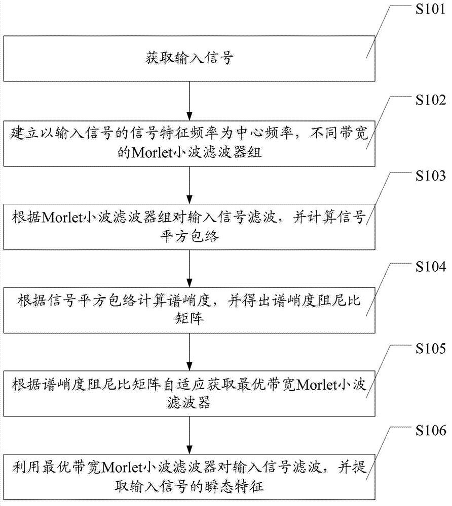 Method for filtering spectral kurtosis of signal and relevant device