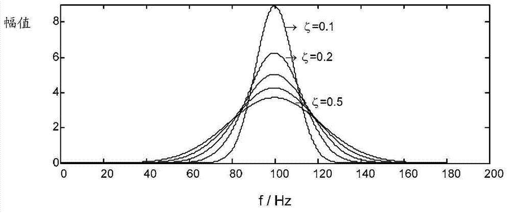 Method for filtering spectral kurtosis of signal and relevant device