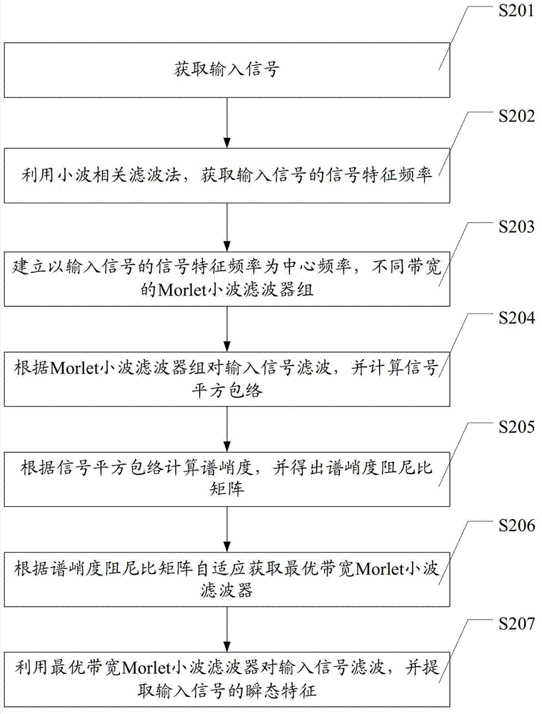 Method for filtering spectral kurtosis of signal and relevant device