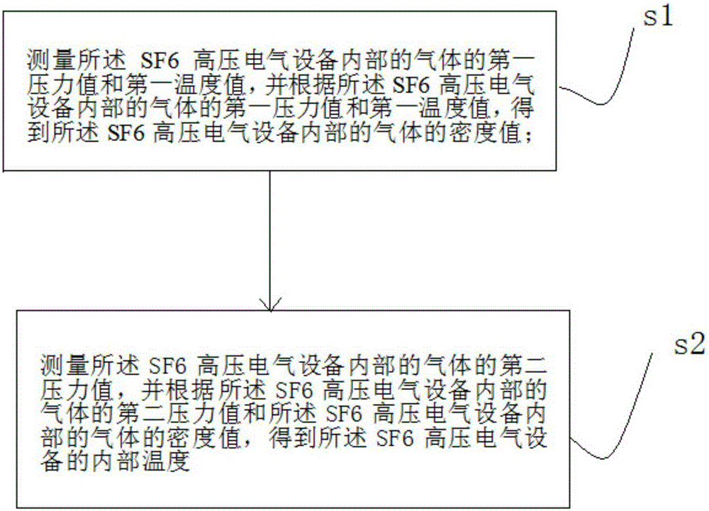 Internal temperature on-line monitoring method, device and system for SF6 high-voltage electrical equipment