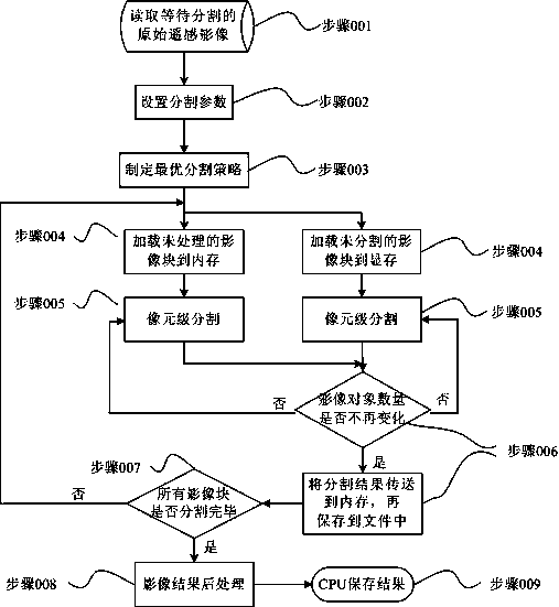 Central processing unit (CPU) and ground power unit (GPU)-based remote-sensing image multi-scale heterogeneous parallel segmentation method