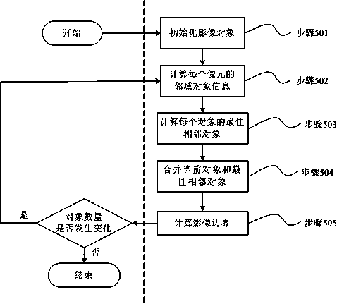 Central processing unit (CPU) and ground power unit (GPU)-based remote-sensing image multi-scale heterogeneous parallel segmentation method