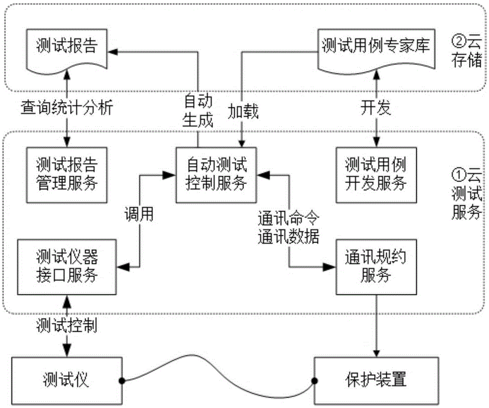 Cloud-technology-based automatic test system for protective relaying device