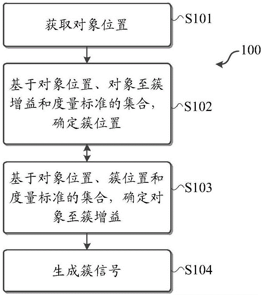 Audio signal processing based on object