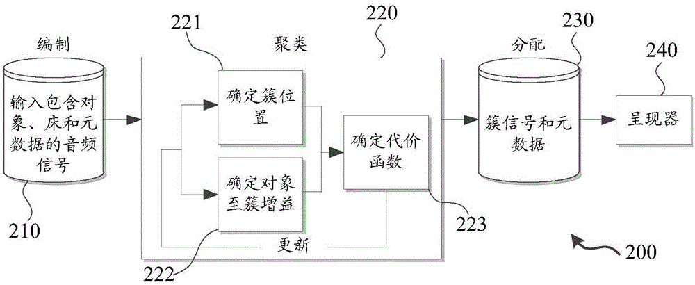 Audio signal processing based on object