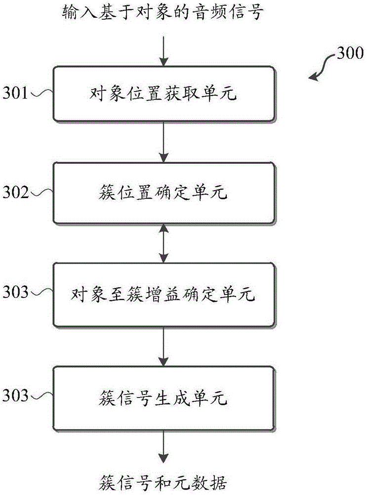 Audio signal processing based on object