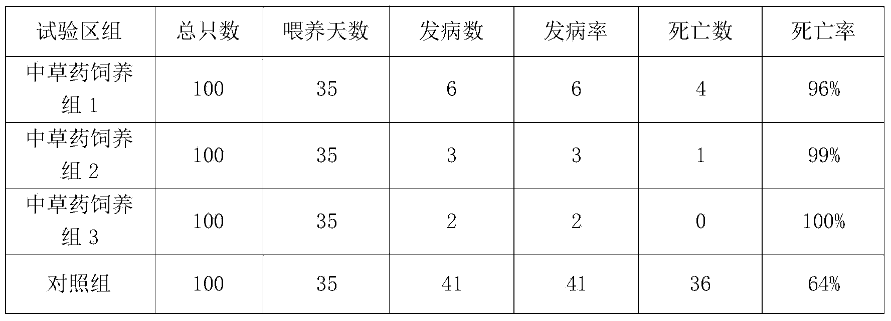 Cultivating method for breeding Queshan chickens by using Chinese herbal medicine