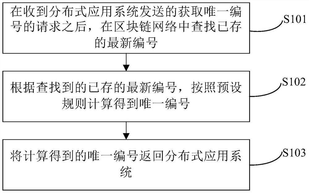 Number generation method and device