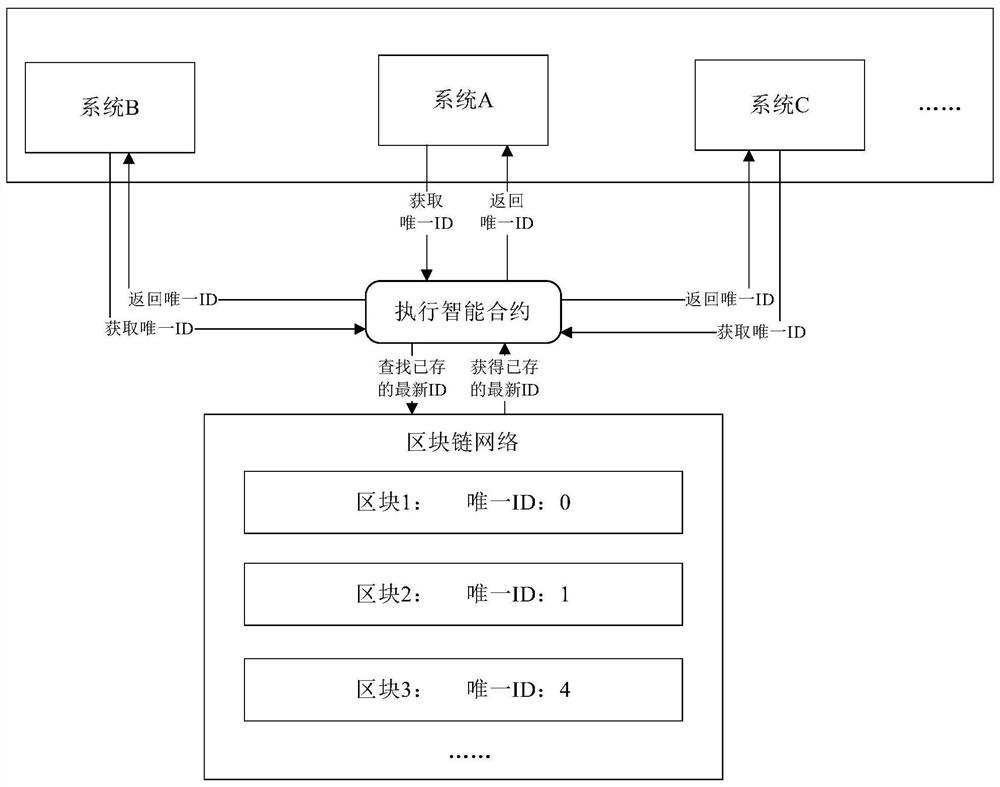 Number generation method and device