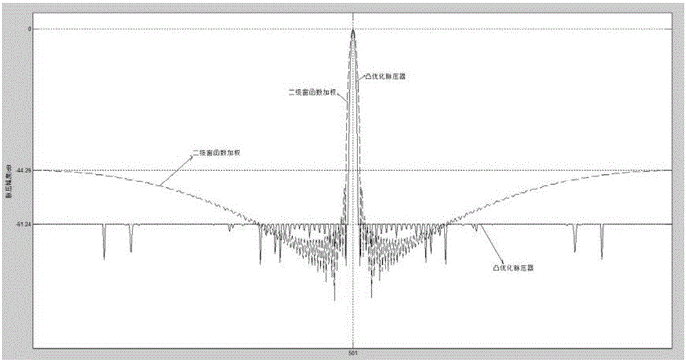 Ultra low sidelobe pulse transformer design method of linear frequency modulation pulse signal