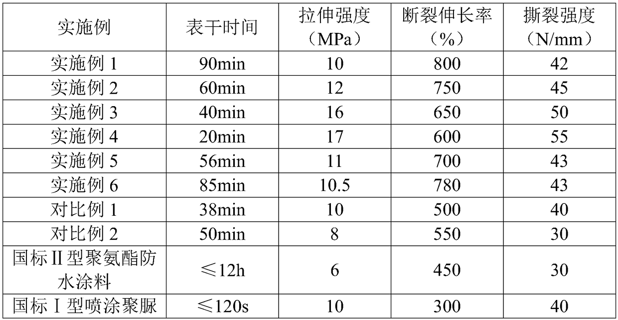 Polyurea type polyurethane coating, raw material composition and use of polyurea type polyurethane coating