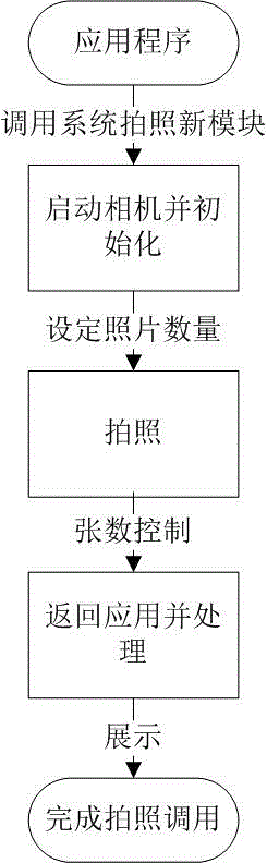 Method for calling photographing module of android application software