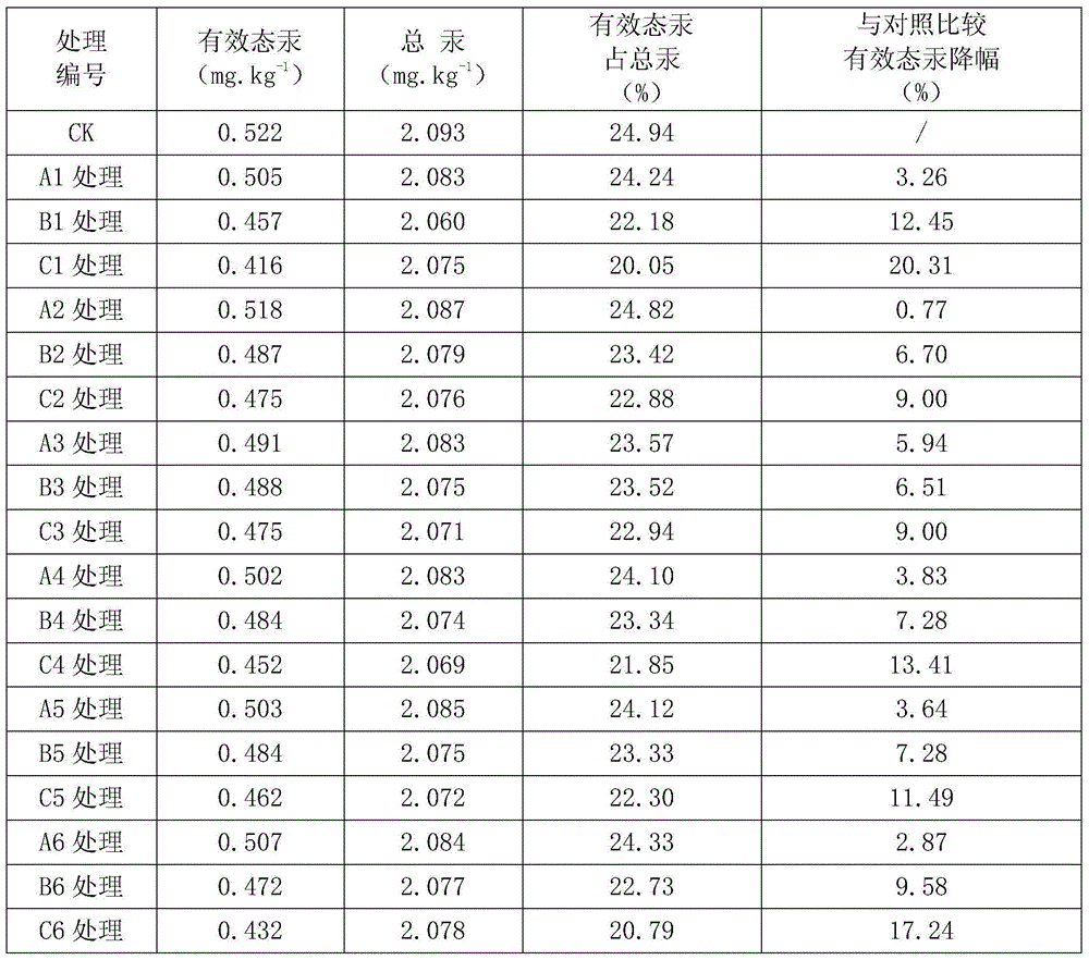 Soil heavy mental passivator and application thereof