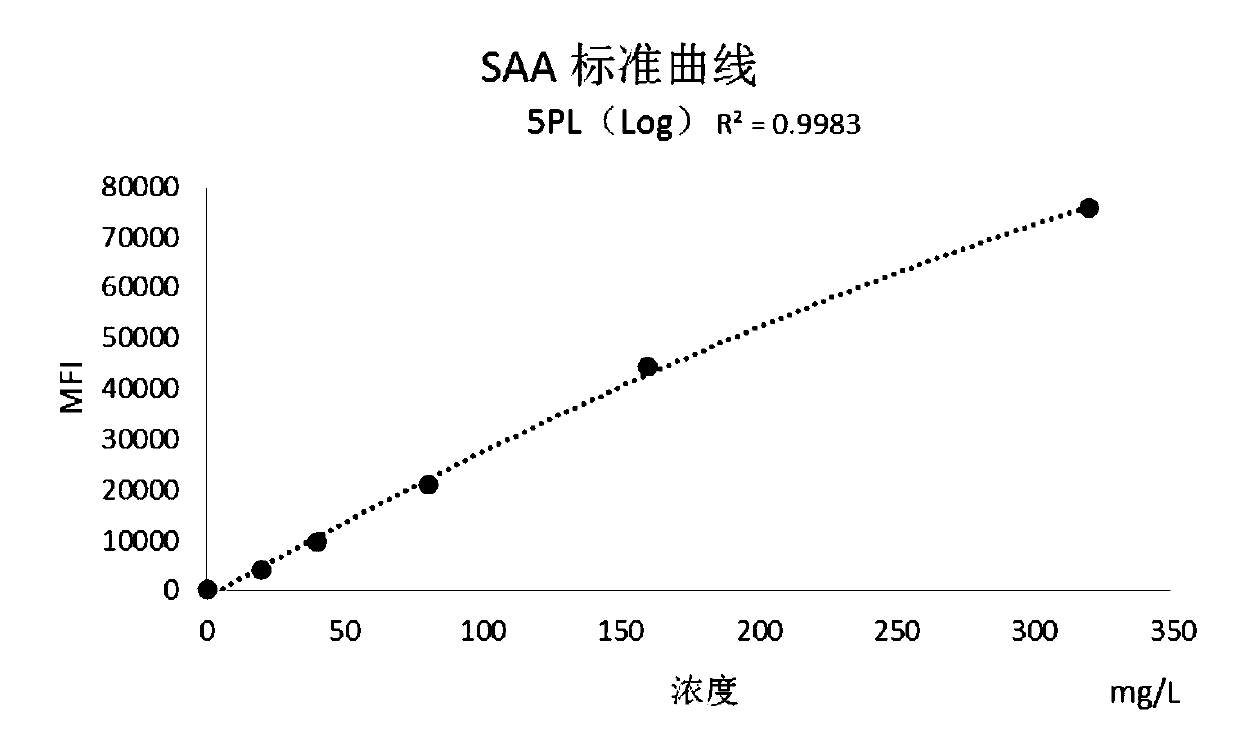 Method for detecting inflammatory markers and kit for detecting inflammatory markers