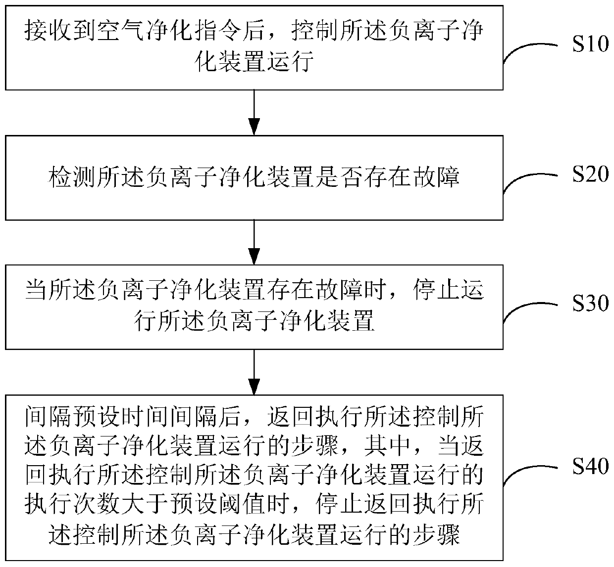 Air conditioner control method, device, air conditioner, and computer readable storage medium