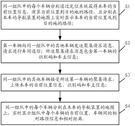 Navigation method and device for vehicle team