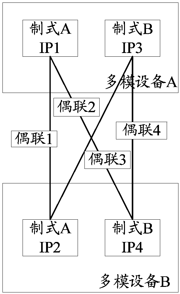 Multi-system co-coupling method and device